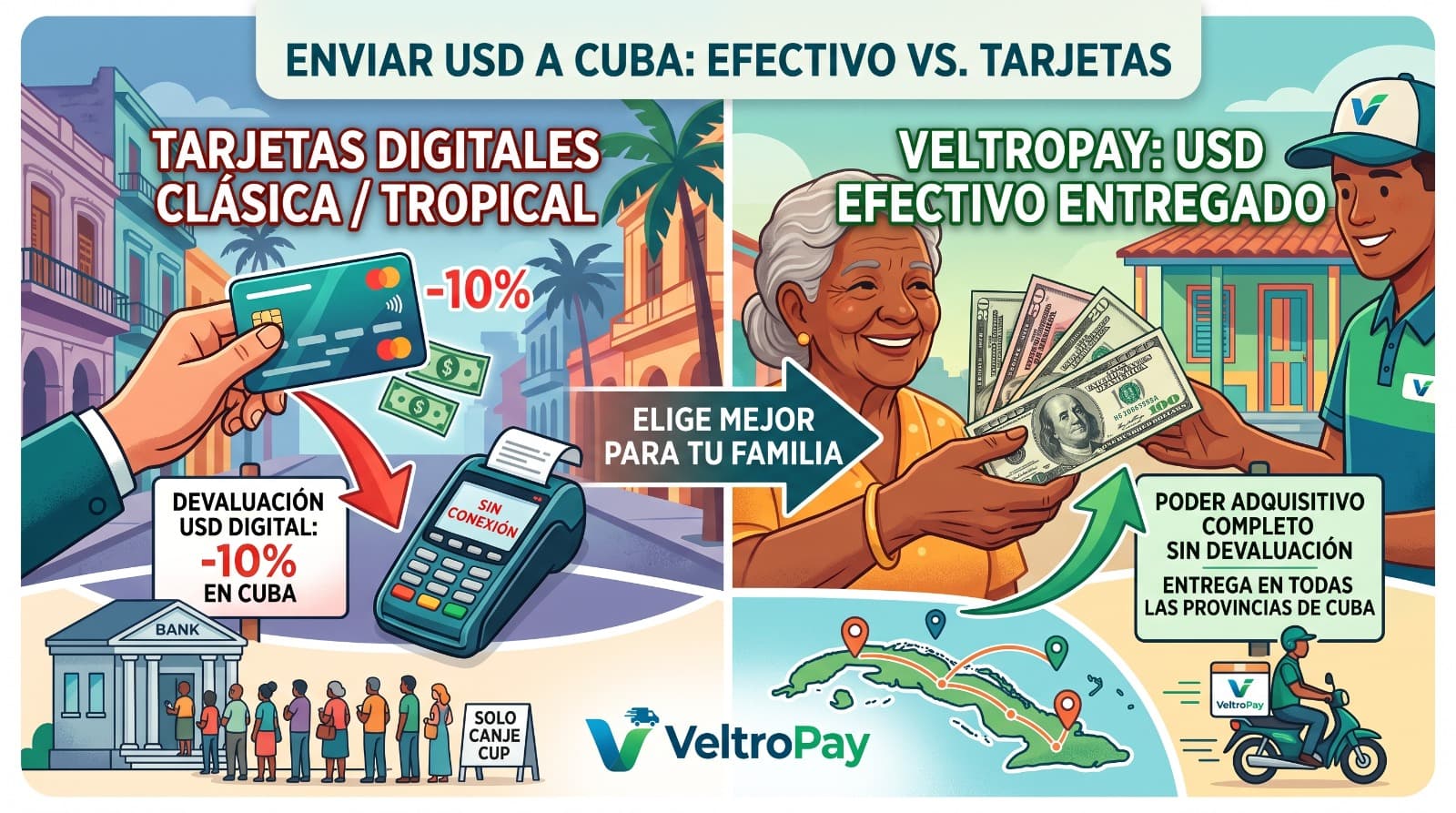 Por qué enviar dólares en efectivo a Cuba supera a las recargas de Tarjeta Clásica o Tropical
